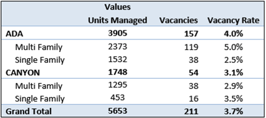 Management One Property Management Boise Management One Property Management Boise